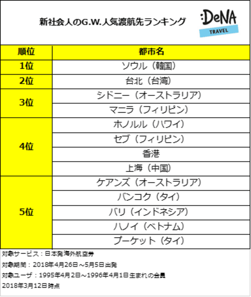 新社会人にとって初めての長期休みで人気旅行先はアジア！
定番のソウルが1位でビーチリゾートも人気