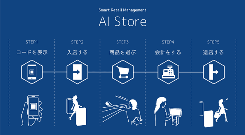 オプティムとモノタロウ、
「モノタロウ AIストア」をオープン