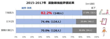 2015-2017年　運動器機能評価結果