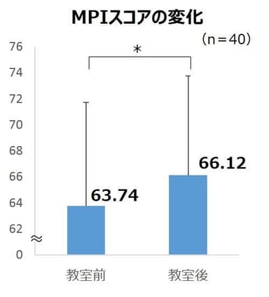 MPIスコアの変化