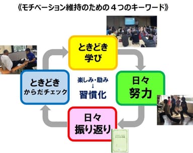 モチベーション維持のための4つのキーワード