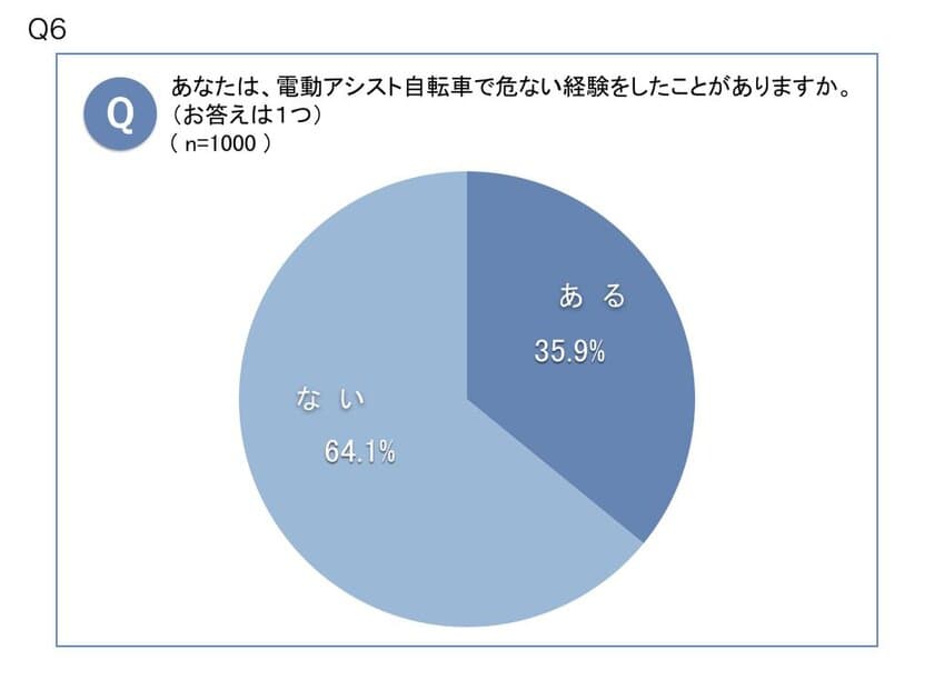 電動アシスト自転車「危ない経験」約4割、
その中でもペダル踏み込み時の急発進が危険 約半数
～「自転車の安全・安心利用に関する意識調査結果」を発表～