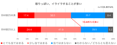 太っている人のほうが怒りっぽい人の割合が多い