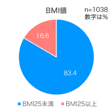 約15％が肥満体型