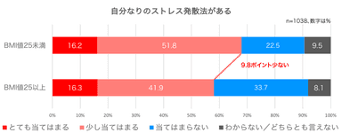 太っている人はストレス発散が不得手？