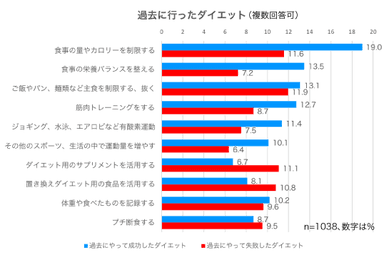 成功したダイエット、失敗したダイエット