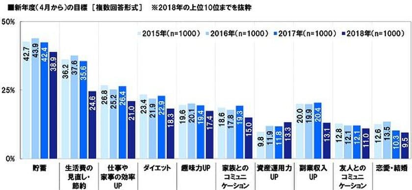 JCB調べ　
新年度の目標　1位は4年連続で「貯蓄」