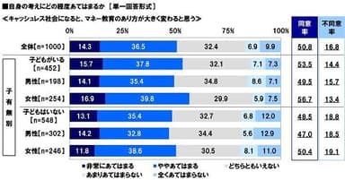 キャッシュレス化社会になると、マネー教育のあり方が大きく変わると思う