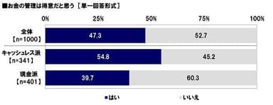 お金の管理は得意だと思う