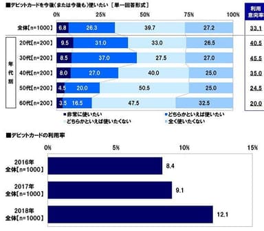 デビットカードを今後使いたい・デビットカード利用率