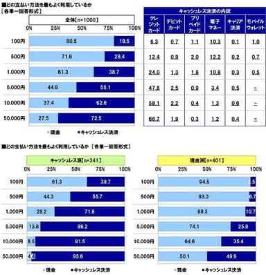 どの支払い方法を最もよく利用しているか（金額別）