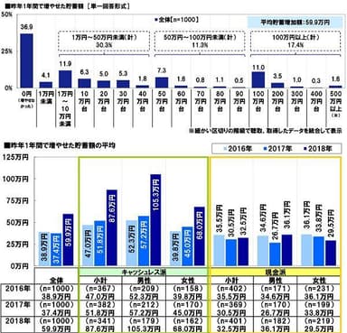 昨年1年間で増やせた貯蓄額・貯蓄額の平均