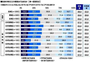 完全キャッシュレス化したレストランはアリだと思う