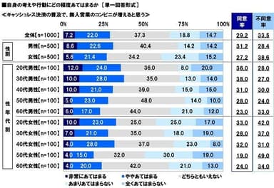 キャッシュレス決済の普及で、無人営業のコンビニが増えると思う