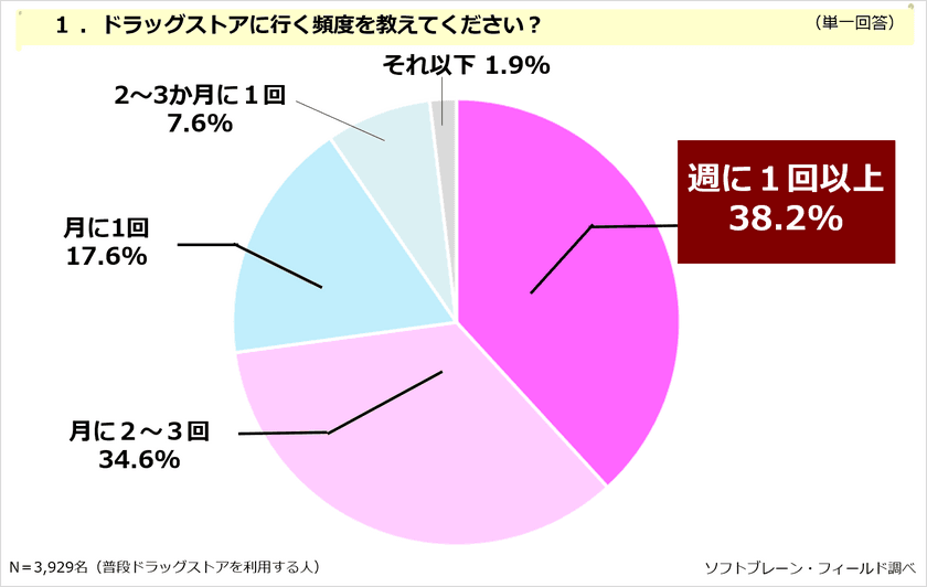 ドラッグストア、「医薬品の充実」よりも「食品・日用雑貨の品揃え」を求める