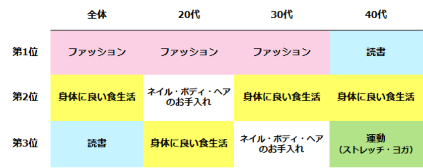 女性の「自分磨き」調査。
自分磨きのトップ3は「ファッション」「食生活」「読書」。
年代別の傾向は？