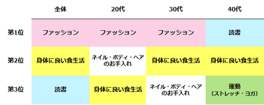 図：自分磨きにしていること（トップ3）