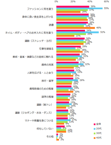 図：自分磨きにしていること