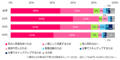 図：自分磨きの目的