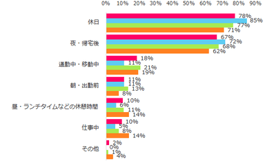 図：自分磨きをしているとき