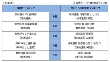 県別宿ランキング(兵庫県)