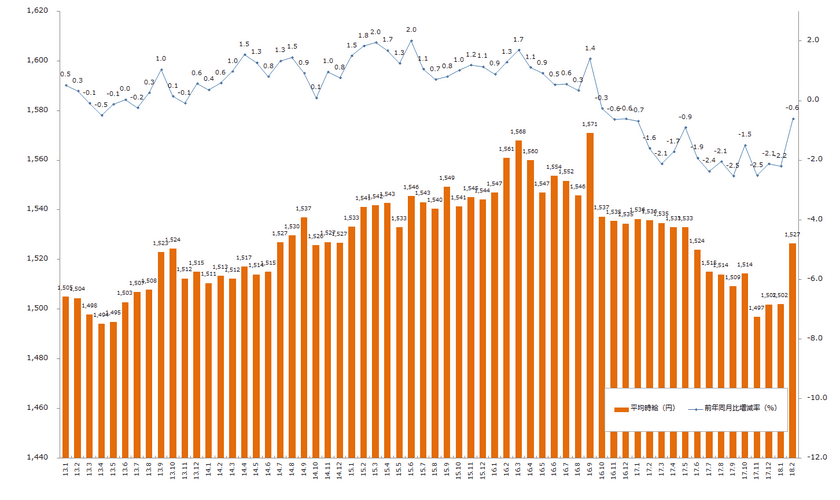 2018年2月度の派遣平均時給は1,527円 
営業系・クリエイティブ系・IT系・技術系が過去最高を記録 