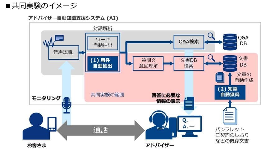 コールセンターにおける人工知能(AI)の本格導入を実施