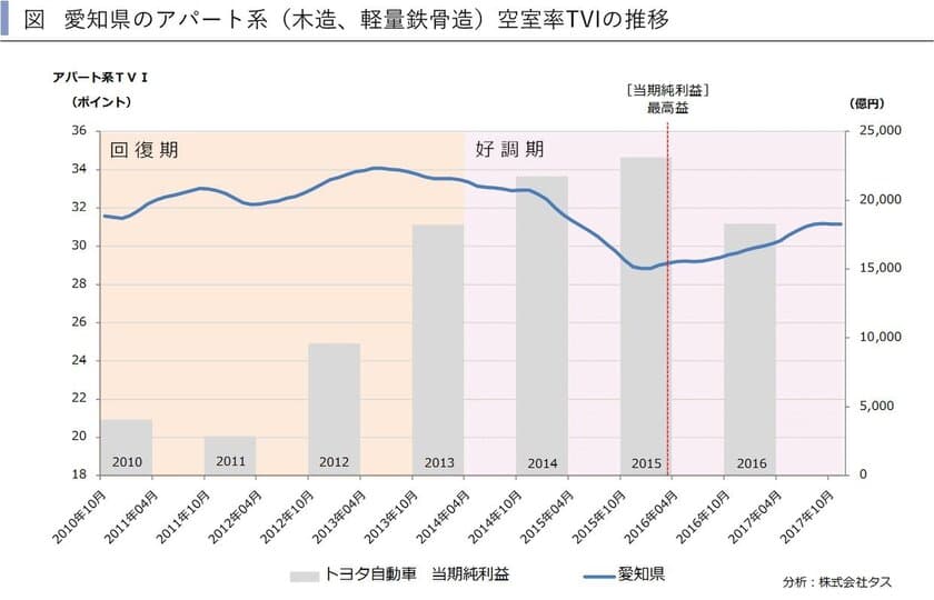 トヨタ自動車の業績と愛知県の賃貸住宅市場　
トヨタ自動車がくしゃみをすると愛知県の
賃貸住宅市場も風邪をひく