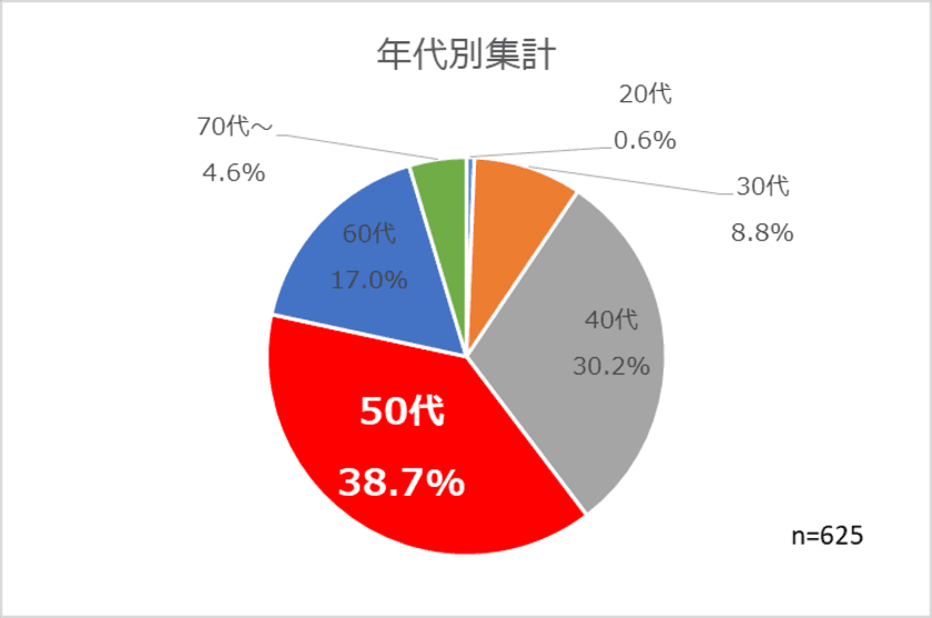 婚活アドバイザーを対象にアンケートを実施　
50代が38.7％を占め、老後資金を蓄える副業として注目を集める