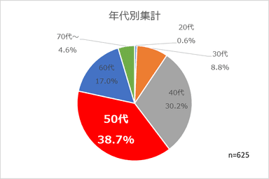 年代別集計