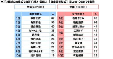 プロ野球の始球式で投げてほしい芸能人