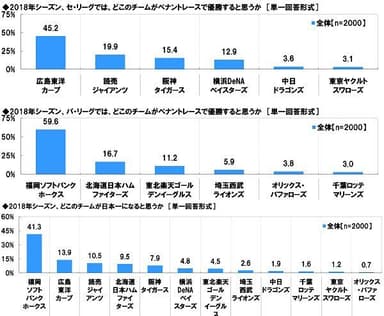 2018年シーズン、ペナントレースでの優勝チーム、日本一になると思うチーム