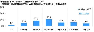 清宮幸太郎選手は2018年シーズンにホームランを何本くらい打つと思うか