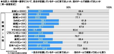 村田修一選手に、自分が応援しているチームに来てほしいか、別のチームで頑張ってほしいか