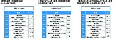 好きな監督・采配が上手いと思う監督・選手のやる気を上手く引き出していると思う監督