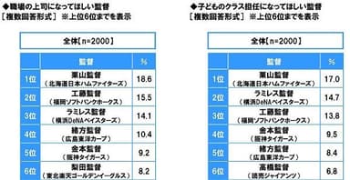 職場の上司になってほしい監督・子どものクラス担任になってほしい監督