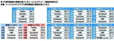 プロ野球関連の情報を得ているソーシャルメディア