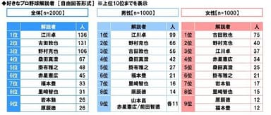 好きなプロ野球解説者