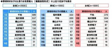 野球好き女子だと思う女性芸能人