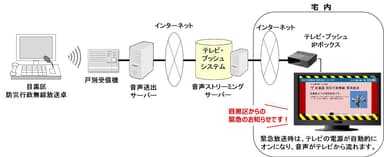 イッツコム テレビ・プッシュと防災行政無線緊急放送の連携イメージ