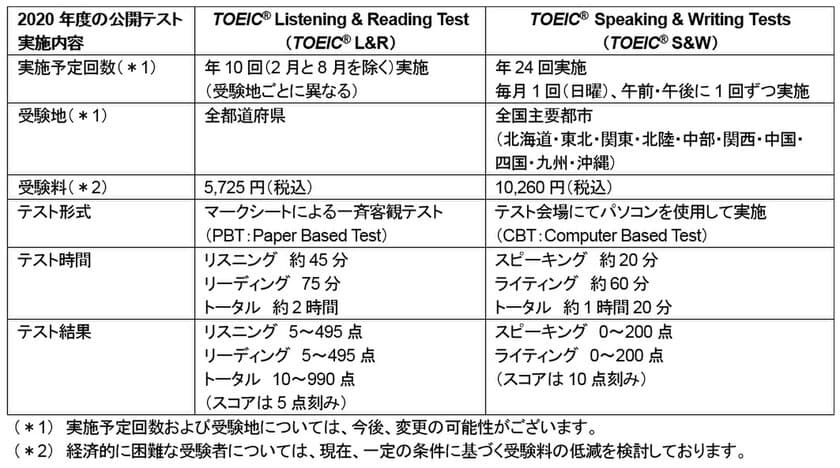 TOEIC(R) Listening & Reading Test
およびTOEIC(R) Speaking & Writing Testsの
「大学入試英語成績提供システム」
参加要件確認結果について