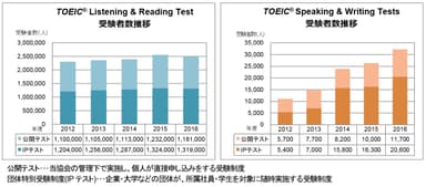 過去5年間の受験者数 グラフ