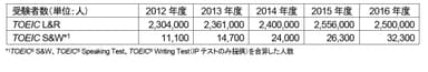 過去5年間の受験者数 表