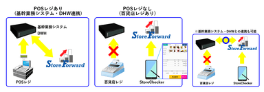 StoreForward構成例