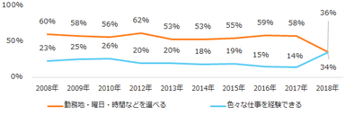 図：派遣のメリット（経年比較）
