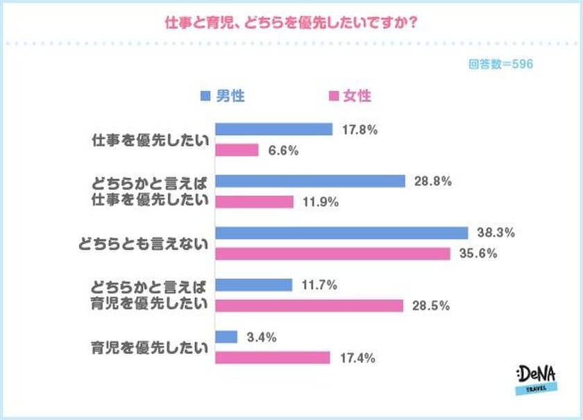 男性の育休取得実績は12.3％！
「育休制度がないから休めない」と
勘違いをしている人も32.1％いることが判明。
育休中の旅行は9割以上の人が後ろめたさを感じないと回答。
～DeNAトラベルが「産休・育休」に関する調査を実施～
