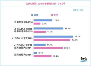 【図1】仕事と育児、どちらを優先したいですか？