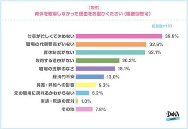 【図4】（男性）育休を取得しなかった理由をお選びください。（複数回答可）