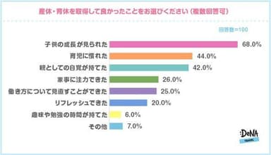 【図5-1】産休・育休を取得して良かったことをお選びください。（複数回答可）