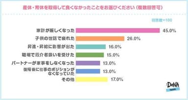 【図5-2】産休・育休を取得して良くなかったことをお選びください。（複数回答可）